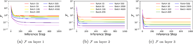 Figure 4 for Preventing Deterioration of Classification Accuracy in Predictive Coding Networks