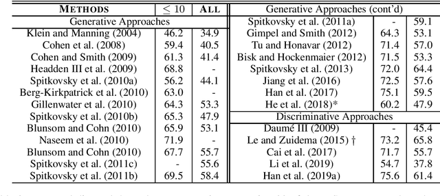 Figure 2 for A Survey of Unsupervised Dependency Parsing