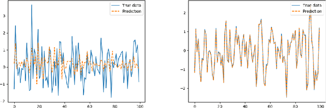 Figure 1 for Generalisation in fully-connected neural networks for time series forecasting