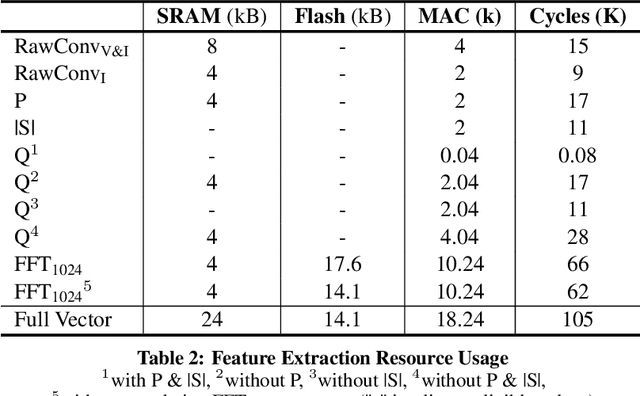 Figure 4 for Trimming Feature Extraction and Inference for MCU-based Edge NILM: a Systematic Approach