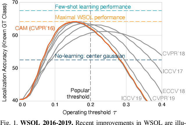 Figure 1 for Evaluation for Weakly Supervised Object Localization: Protocol, Metrics, and Datasets