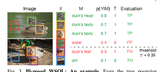 Figure 4 for Evaluation for Weakly Supervised Object Localization: Protocol, Metrics, and Datasets