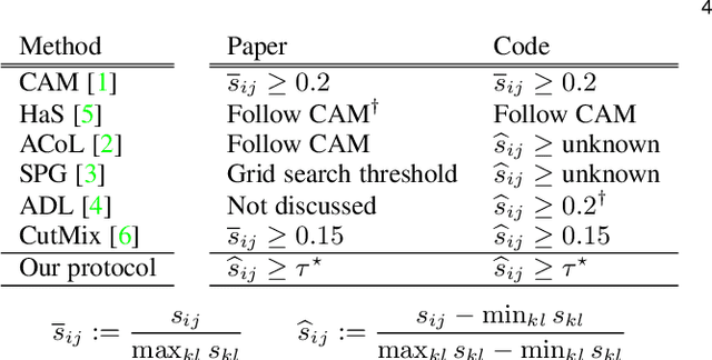 Figure 2 for Evaluation for Weakly Supervised Object Localization: Protocol, Metrics, and Datasets