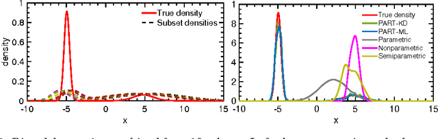 Figure 1 for Parallelizing MCMC with Random Partition Trees