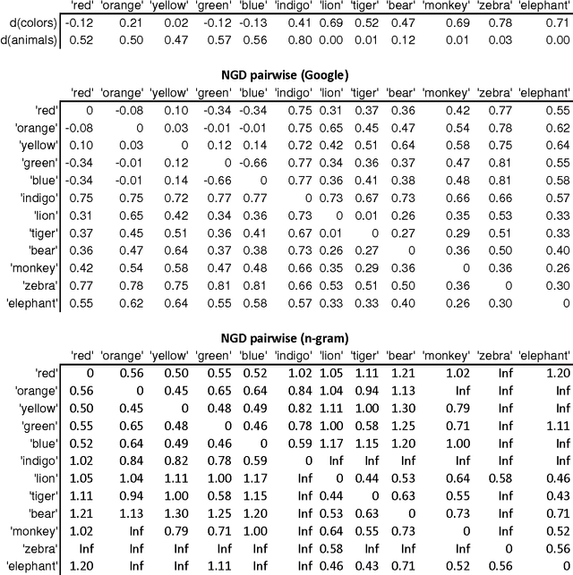 Figure 2 for Normalized Google Distance of Multisets with Applications