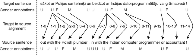 Figure 1 for Mitigating Gender Bias in Machine Translation with Target Gender Annotations