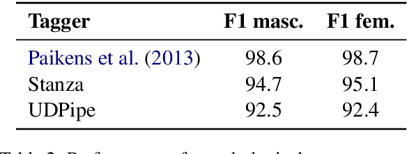 Figure 4 for Mitigating Gender Bias in Machine Translation with Target Gender Annotations