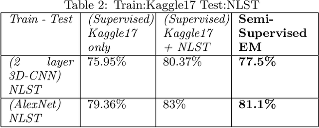 Figure 4 for Deep Expectation-Maximization for Semi-Supervised Lung Cancer Screening