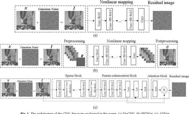 Figure 1 for A comparison study of CNN denoisers on PRNU extraction