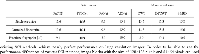 Figure 4 for A comparison study of CNN denoisers on PRNU extraction