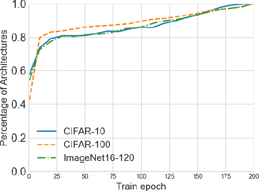 Figure 1 for RANK-NOSH: Efficient Predictor-Based Architecture Search via Non-Uniform Successive Halving