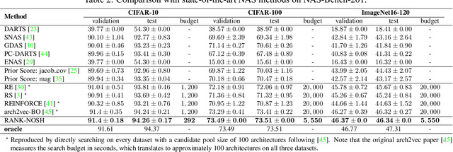 Figure 4 for RANK-NOSH: Efficient Predictor-Based Architecture Search via Non-Uniform Successive Halving