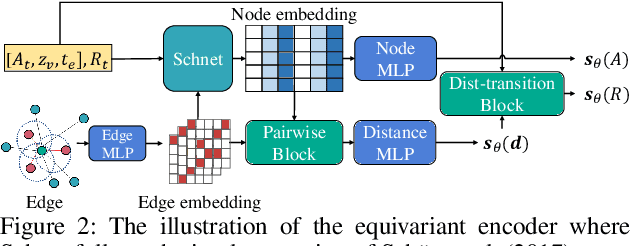 Figure 2 for MDM: Molecular Diffusion Model for 3D Molecule Generation