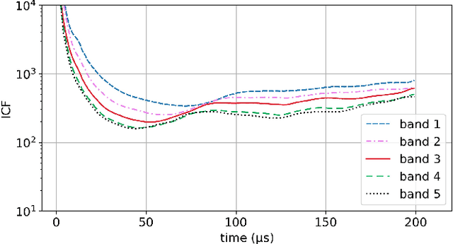 Figure 2 for Computationally efficient full-waveform inversion of the brain using frequency-adaptive grids and lossy compression