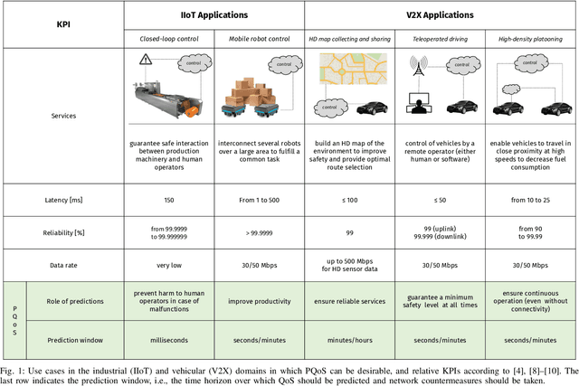 Figure 1 for Predictive Quality of Service (PQoS): The Next Frontier for Fully Autonomous Systems