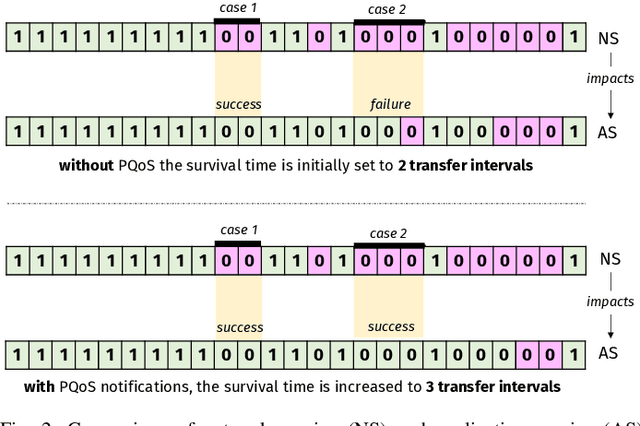 Figure 2 for Predictive Quality of Service (PQoS): The Next Frontier for Fully Autonomous Systems