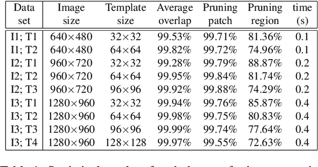 Figure 2 for Fast Screening Algorithm for Rotation and Scale Invariant Template Matching