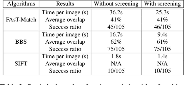 Figure 4 for Fast Screening Algorithm for Rotation and Scale Invariant Template Matching