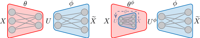 Figure 4 for A Meta-learning Formulation of the Autoencoder Problem