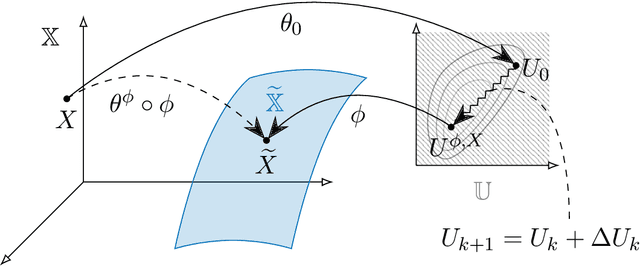 Figure 2 for A Meta-learning Formulation of the Autoencoder Problem