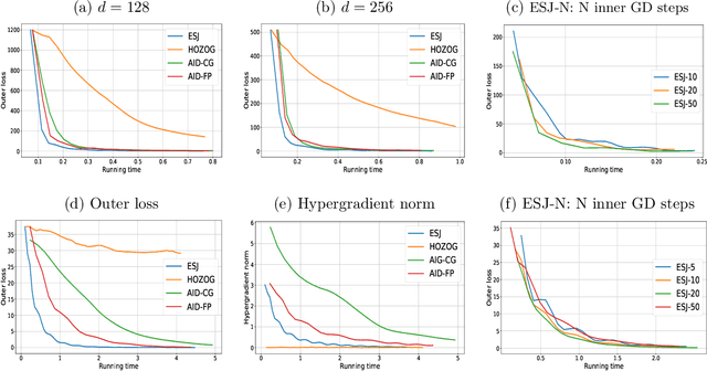 Figure 1 for ES-Based Jacobian Enables Faster Bilevel Optimization