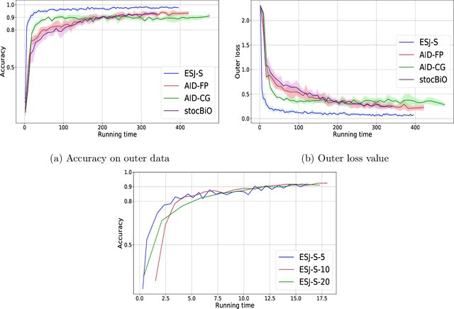 Figure 3 for ES-Based Jacobian Enables Faster Bilevel Optimization