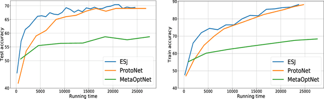 Figure 4 for ES-Based Jacobian Enables Faster Bilevel Optimization