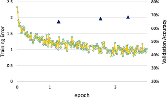 Figure 2 for Mixed Low-precision Deep Learning Inference using Dynamic Fixed Point