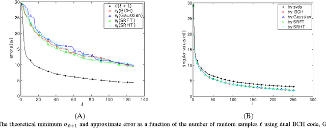 Figure 1 for Low rank approximation and decomposition of large matrices using error correcting codes
