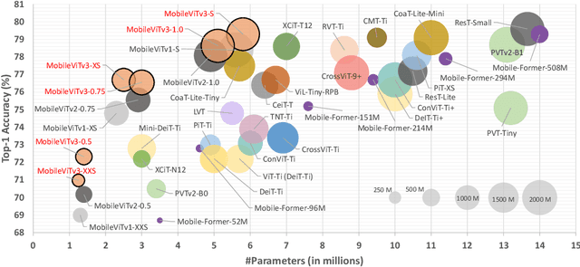 Figure 1 for MobileViTv3: Mobile-Friendly Vision Transformer with Simple and Effective Fusion of Local, Global and Input Features