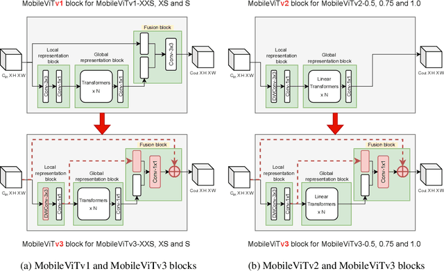 Figure 3 for MobileViTv3: Mobile-Friendly Vision Transformer with Simple and Effective Fusion of Local, Global and Input Features