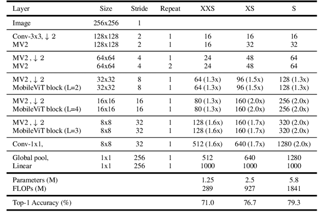 Figure 2 for MobileViTv3: Mobile-Friendly Vision Transformer with Simple and Effective Fusion of Local, Global and Input Features