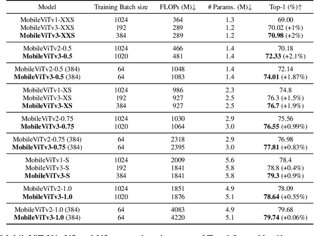 Figure 4 for MobileViTv3: Mobile-Friendly Vision Transformer with Simple and Effective Fusion of Local, Global and Input Features