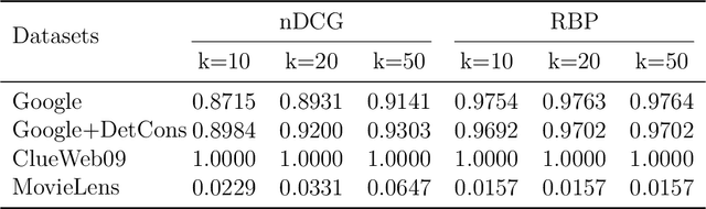 Figure 1 for FAIR: Fairness-Aware Information Retrieval Evaluation