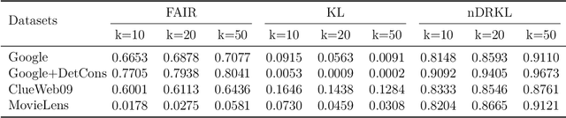 Figure 3 for FAIR: Fairness-Aware Information Retrieval Evaluation