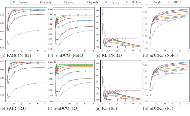 Figure 2 for FAIR: Fairness-Aware Information Retrieval Evaluation