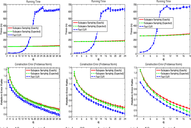 Figure 2 for A Scalable CUR Matrix Decomposition Algorithm: Lower Time Complexity and Tighter Bound