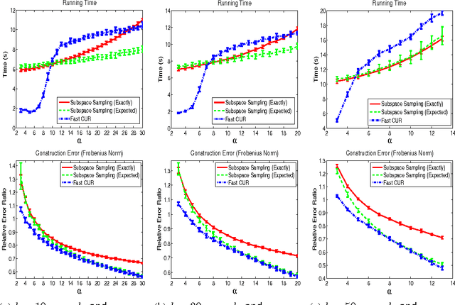 Figure 3 for A Scalable CUR Matrix Decomposition Algorithm: Lower Time Complexity and Tighter Bound