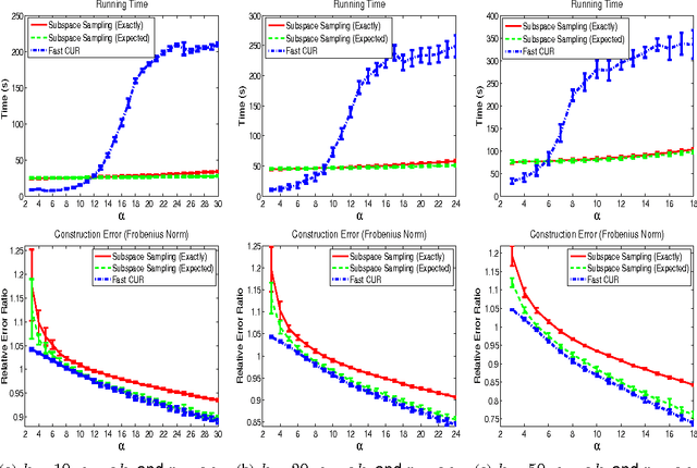 Figure 4 for A Scalable CUR Matrix Decomposition Algorithm: Lower Time Complexity and Tighter Bound