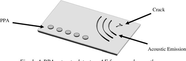 Figure 1 for Passive Phased Array Acoustic Emission Localisation via Recursive Signal-Averaged Lamb Waves with an Applied Warped Frequency Transformation