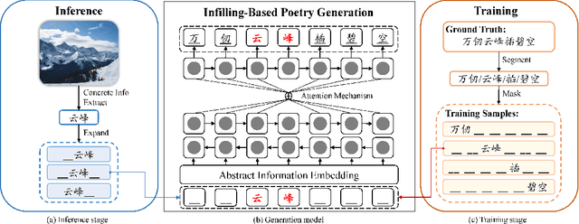 Figure 3 for Generating Chinese Poetry from Images via Concrete and Abstract Information