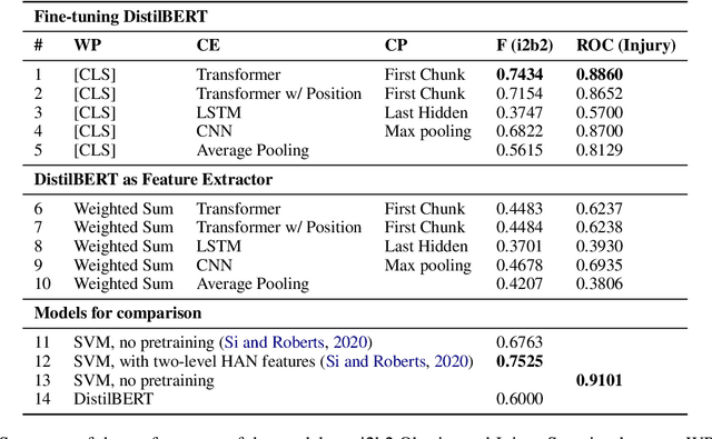 Figure 2 for Classifying Long Clinical Documents with Pre-trained Transformers