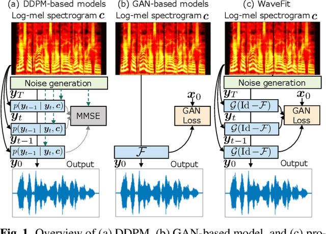 Figure 1 for WaveFit: An Iterative and Non-autoregressive Neural Vocoder based on Fixed-Point Iteration