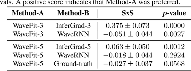 Figure 4 for WaveFit: An Iterative and Non-autoregressive Neural Vocoder based on Fixed-Point Iteration