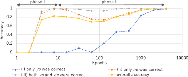 Figure 1 for Construction and Evaluation of a Self-Attention Model for Semantic Understanding of Sentence-Final Particles