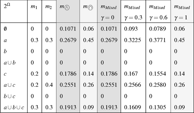 Figure 2 for Combining partially independent belief functions