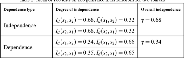 Figure 4 for Combining partially independent belief functions