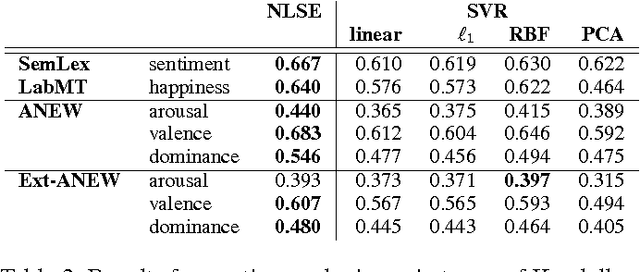 Figure 4 for Expanding Subjective Lexicons for Social Media Mining with Embedding Subspaces