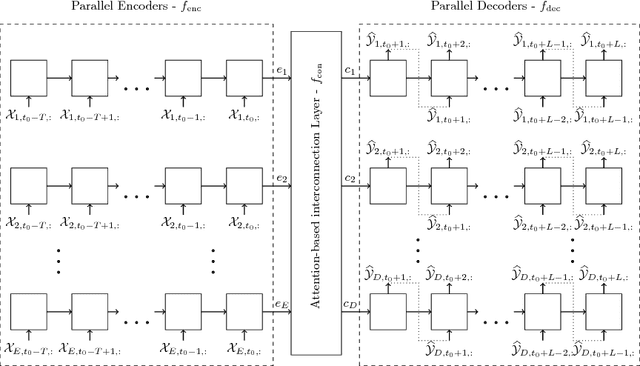 Figure 1 for Attention-based Information Fusion using Multi-Encoder-Decoder Recurrent Neural Networks