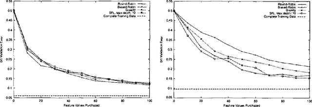 Figure 3 for Budgeted Learning of Naive-Bayes Classifiers